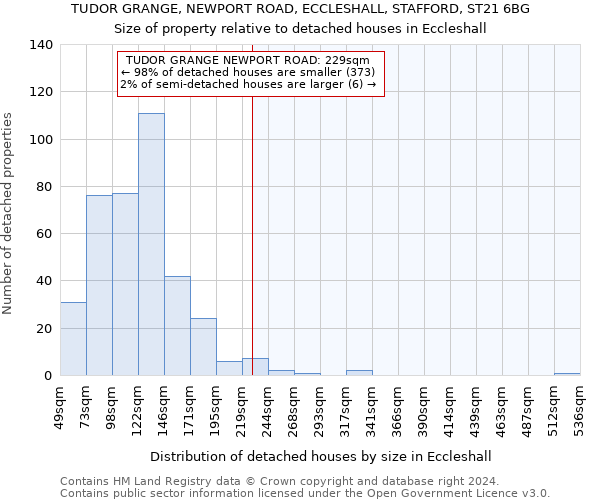 TUDOR GRANGE, NEWPORT ROAD, ECCLESHALL, STAFFORD, ST21 6BG: Size of property relative to detached houses in Eccleshall