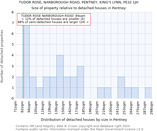 TUDOR ROSE, NARBOROUGH ROAD, PENTNEY, KING'S LYNN, PE32 1JH: Size of property relative to detached houses in Pentney