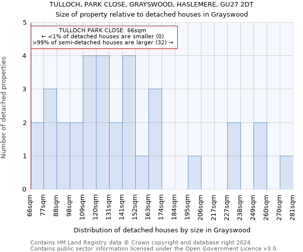 TULLOCH, PARK CLOSE, GRAYSWOOD, HASLEMERE, GU27 2DT: Size of property relative to detached houses in Grayswood