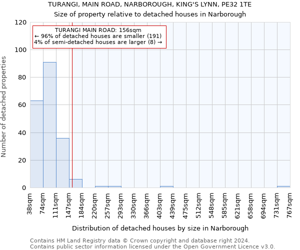 TURANGI, MAIN ROAD, NARBOROUGH, KING'S LYNN, PE32 1TE: Size of property relative to detached houses in Narborough