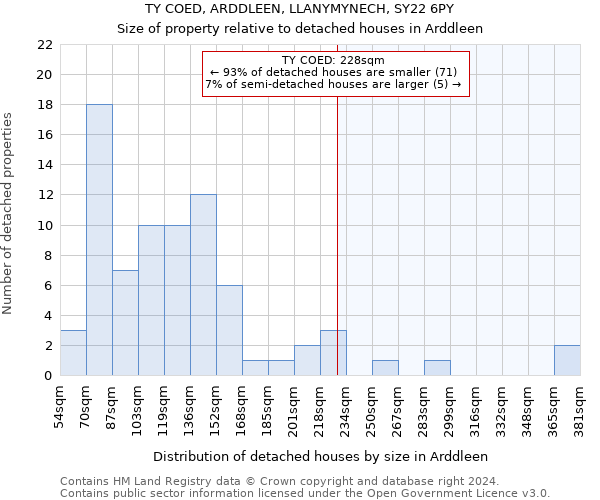 TY COED, ARDDLEEN, LLANYMYNECH, SY22 6PY: Size of property relative to detached houses in Arddleen