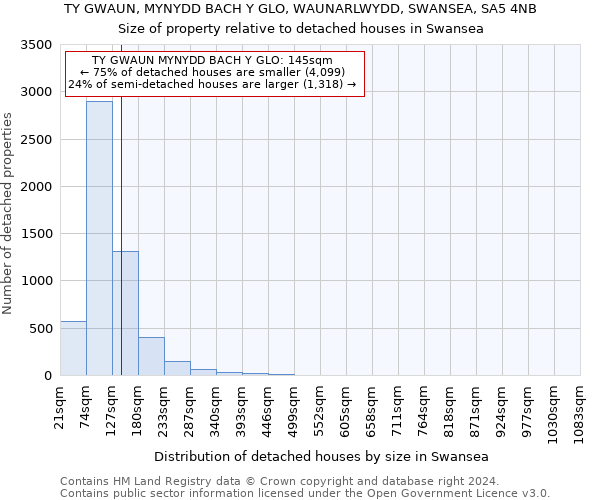 TY GWAUN, MYNYDD BACH Y GLO, WAUNARLWYDD, SWANSEA, SA5 4NB: Size of property relative to detached houses in Swansea