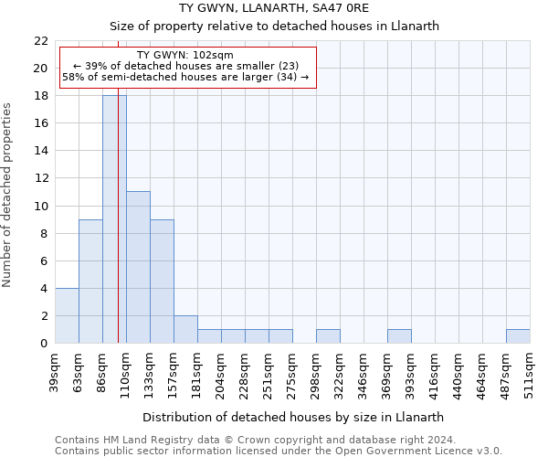 TY GWYN, LLANARTH, SA47 0RE: Size of property relative to detached houses in Llanarth