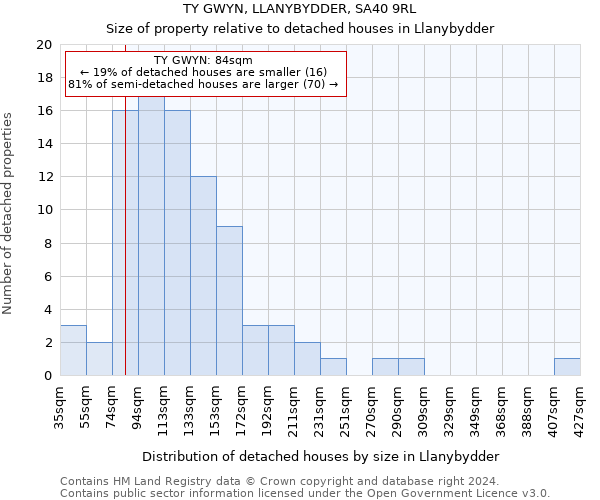 TY GWYN, LLANYBYDDER, SA40 9RL: Size of property relative to detached houses in Llanybydder