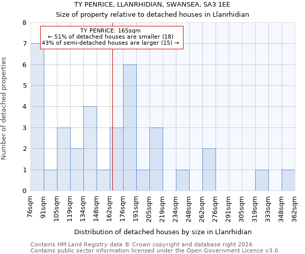 TY PENRICE, LLANRHIDIAN, SWANSEA, SA3 1EE: Size of property relative to detached houses in Llanrhidian