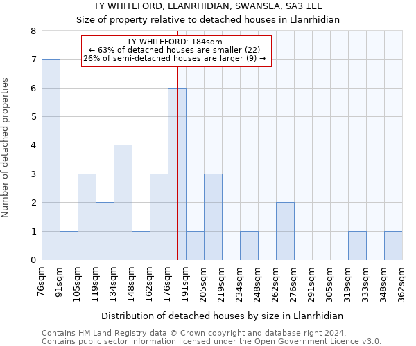 TY WHITEFORD, LLANRHIDIAN, SWANSEA, SA3 1EE: Size of property relative to detached houses in Llanrhidian