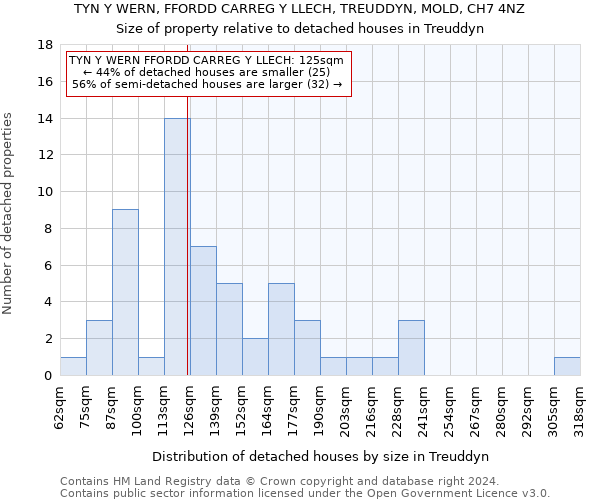 TYN Y WERN, FFORDD CARREG Y LLECH, TREUDDYN, MOLD, CH7 4NZ: Size of property relative to detached houses in Treuddyn