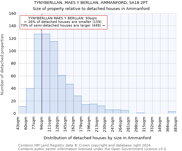 TYNYBERLLAN, MAES Y BERLLAN, AMMANFORD, SA18 2PT: Size of property relative to detached houses in Ammanford