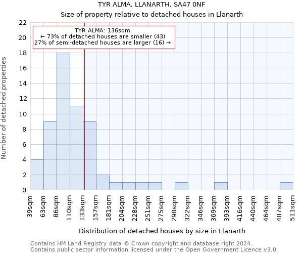 TYR ALMA, LLANARTH, SA47 0NF: Size of property relative to detached houses in Llanarth