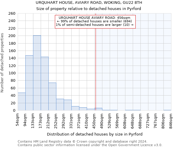 URQUHART HOUSE, AVIARY ROAD, WOKING, GU22 8TH: Size of property relative to detached houses in Pyrford