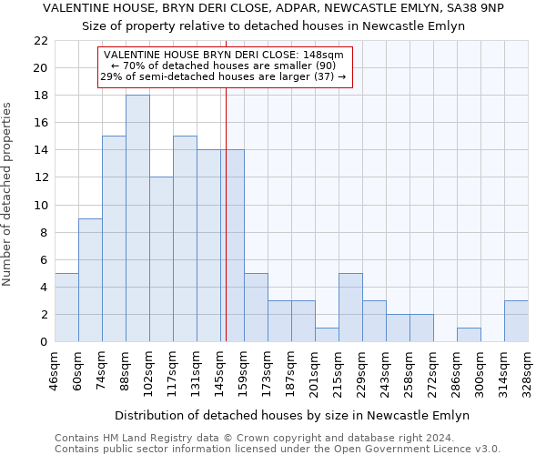 VALENTINE HOUSE, BRYN DERI CLOSE, ADPAR, NEWCASTLE EMLYN, SA38 9NP: Size of property relative to detached houses in Newcastle Emlyn