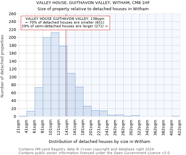 VALLEY HOUSE, GUITHAVON VALLEY, WITHAM, CM8 1HF: Size of property relative to detached houses in Witham