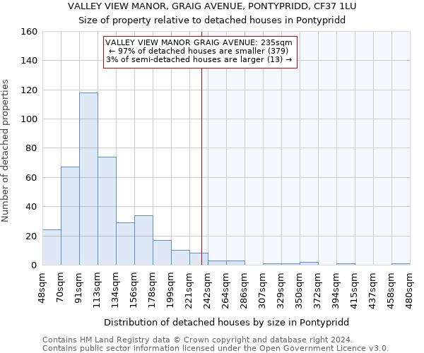 VALLEY VIEW MANOR, GRAIG AVENUE, PONTYPRIDD, CF37 1LU: Size of property relative to detached houses in Pontypridd