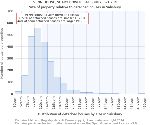 VENN HOUSE, SHADY BOWER, SALISBURY, SP1 2RG: Size of property relative to detached houses in Salisbury