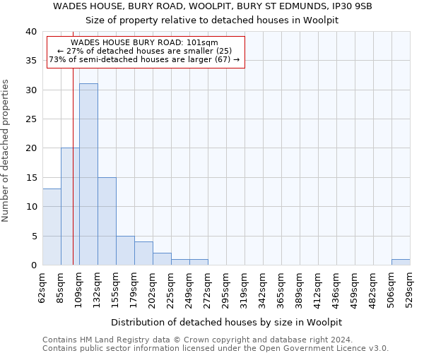 WADES HOUSE, BURY ROAD, WOOLPIT, BURY ST EDMUNDS, IP30 9SB: Size of property relative to detached houses in Woolpit