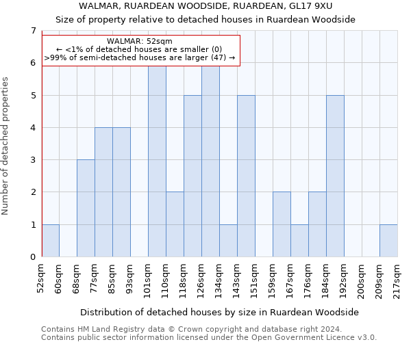 WALMAR, RUARDEAN WOODSIDE, RUARDEAN, GL17 9XU: Size of property relative to detached houses in Ruardean Woodside