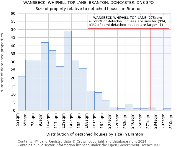 WANSBECK, WHIPHILL TOP LANE, BRANTON, DONCASTER, DN3 3PQ: Size of property relative to detached houses in Branton