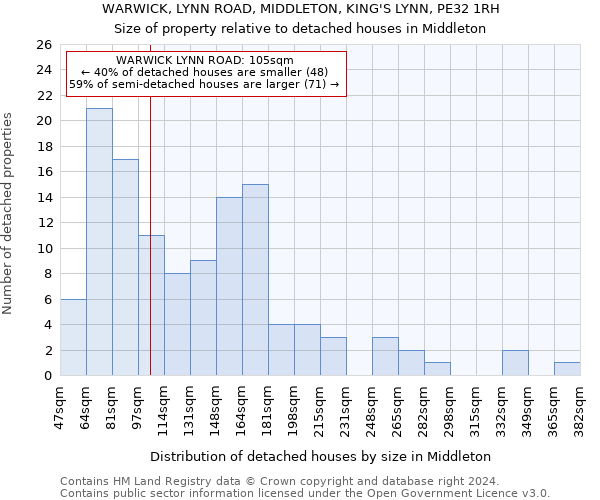 WARWICK, LYNN ROAD, MIDDLETON, KING'S LYNN, PE32 1RH: Size of property relative to detached houses in Middleton