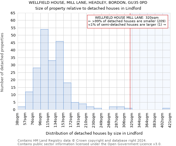 WELLFIELD HOUSE, MILL LANE, HEADLEY, BORDON, GU35 0PD: Size of property relative to detached houses in Lindford