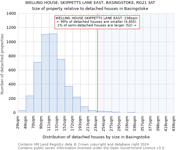 WELLING HOUSE, SKIPPETTS LANE EAST, BASINGSTOKE, RG21 3AT: Size of property relative to detached houses in Basingstoke