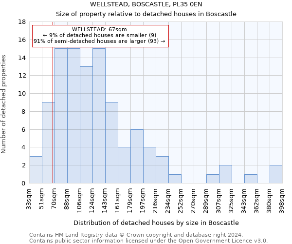 WELLSTEAD, BOSCASTLE, PL35 0EN: Size of property relative to detached houses in Boscastle