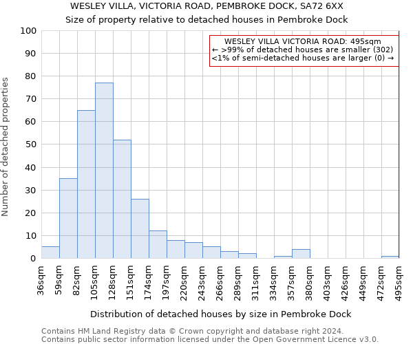 WESLEY VILLA, VICTORIA ROAD, PEMBROKE DOCK, SA72 6XX: Size of property relative to detached houses in Pembroke Dock