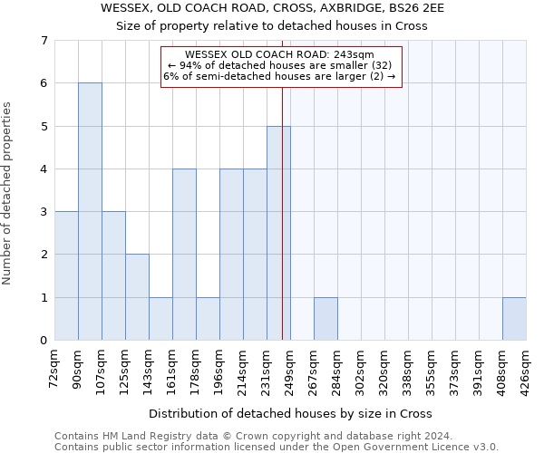 WESSEX, OLD COACH ROAD, CROSS, AXBRIDGE, BS26 2EE: Size of property relative to detached houses in Cross