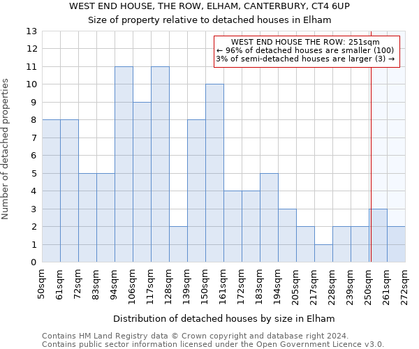 WEST END HOUSE, THE ROW, ELHAM, CANTERBURY, CT4 6UP: Size of property relative to detached houses in Elham