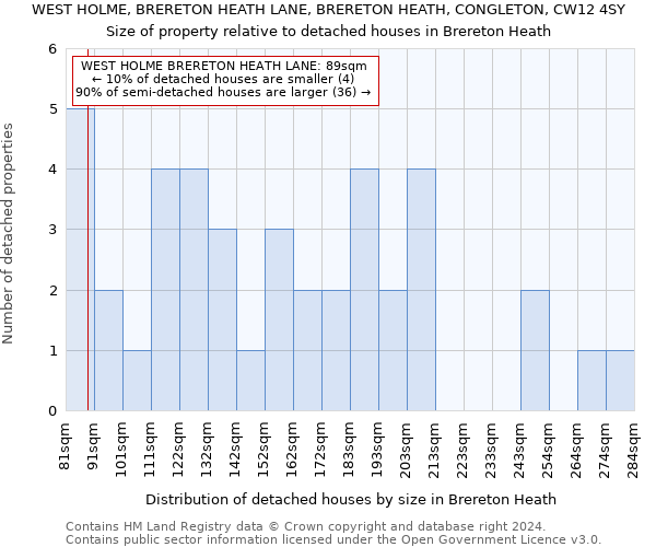 WEST HOLME, BRERETON HEATH LANE, BRERETON HEATH, CONGLETON, CW12 4SY: Size of property relative to detached houses in Brereton Heath