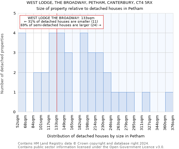 WEST LODGE, THE BROADWAY, PETHAM, CANTERBURY, CT4 5RX: Size of property relative to detached houses in Petham