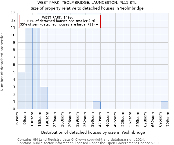 WEST PARK, YEOLMBRIDGE, LAUNCESTON, PL15 8TL: Size of property relative to detached houses in Yeolmbridge