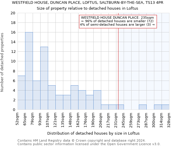 WESTFIELD HOUSE, DUNCAN PLACE, LOFTUS, SALTBURN-BY-THE-SEA, TS13 4PR: Size of property relative to detached houses in Loftus