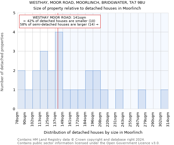 WESTHAY, MOOR ROAD, MOORLINCH, BRIDGWATER, TA7 9BU: Size of property relative to detached houses in Moorlinch