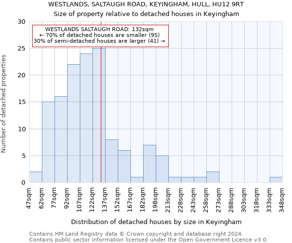 WESTLANDS, SALTAUGH ROAD, KEYINGHAM, HULL, HU12 9RT: Size of property relative to detached houses in Keyingham