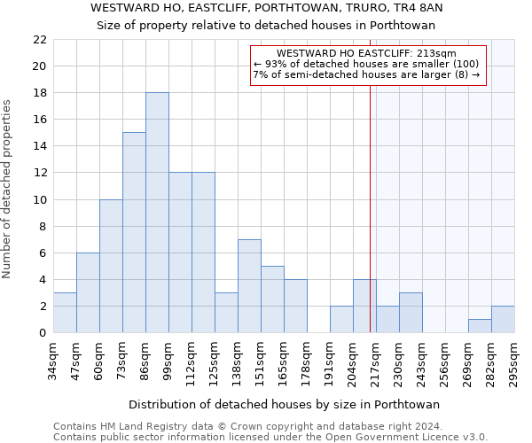 WESTWARD HO, EASTCLIFF, PORTHTOWAN, TRURO, TR4 8AN: Size of property relative to detached houses in Porthtowan