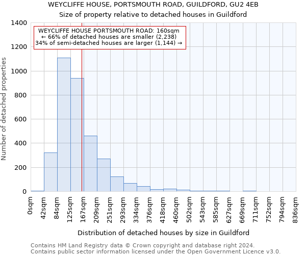 WEYCLIFFE HOUSE, PORTSMOUTH ROAD, GUILDFORD, GU2 4EB: Size of property relative to detached houses in Guildford