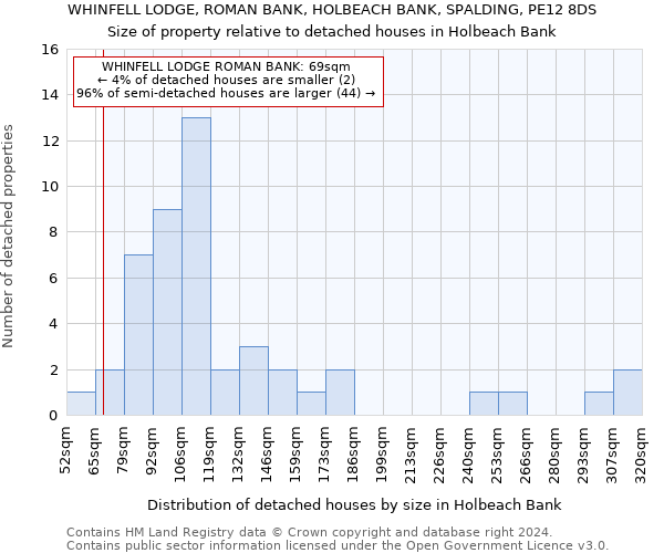 WHINFELL LODGE, ROMAN BANK, HOLBEACH BANK, SPALDING, PE12 8DS: Size of property relative to detached houses in Holbeach Bank