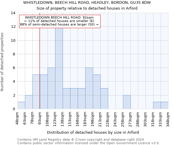 WHISTLEDOWN, BEECH HILL ROAD, HEADLEY, BORDON, GU35 8DW: Size of property relative to detached houses in Arford