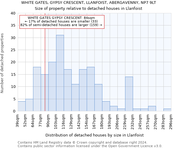 WHITE GATES, GYPSY CRESCENT, LLANFOIST, ABERGAVENNY, NP7 9LT: Size of property relative to detached houses in Llanfoist