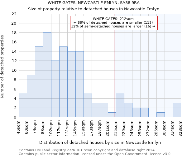 WHITE GATES, NEWCASTLE EMLYN, SA38 9RA: Size of property relative to detached houses in Newcastle Emlyn