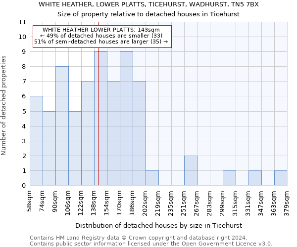 WHITE HEATHER, LOWER PLATTS, TICEHURST, WADHURST, TN5 7BX: Size of property relative to detached houses in Ticehurst