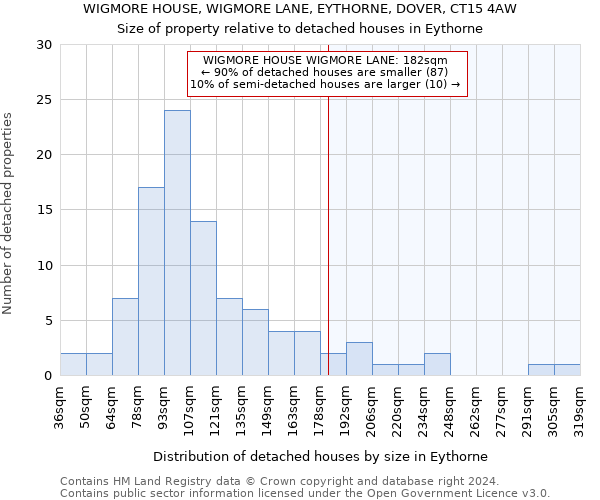 WIGMORE HOUSE, WIGMORE LANE, EYTHORNE, DOVER, CT15 4AW: Size of property relative to detached houses in Eythorne