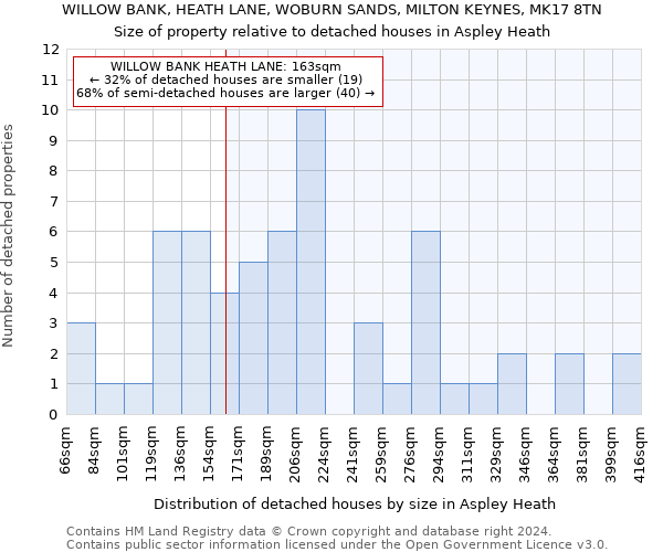 WILLOW BANK, HEATH LANE, WOBURN SANDS, MILTON KEYNES, MK17 8TN: Size of property relative to detached houses in Aspley Heath