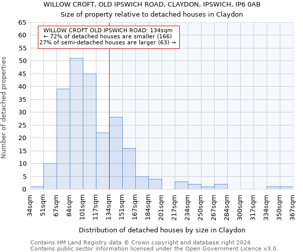 WILLOW CROFT, OLD IPSWICH ROAD, CLAYDON, IPSWICH, IP6 0AB: Size of property relative to detached houses in Claydon