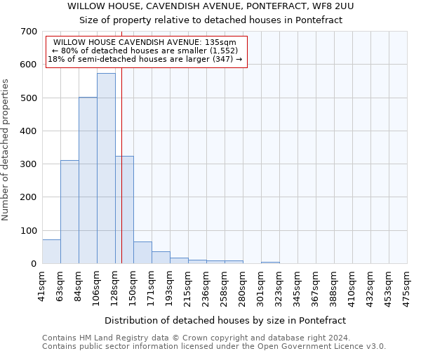 WILLOW HOUSE, CAVENDISH AVENUE, PONTEFRACT, WF8 2UU: Size of property relative to detached houses in Pontefract