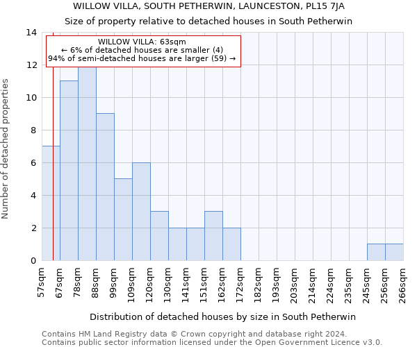 WILLOW VILLA, SOUTH PETHERWIN, LAUNCESTON, PL15 7JA: Size of property relative to detached houses in South Petherwin