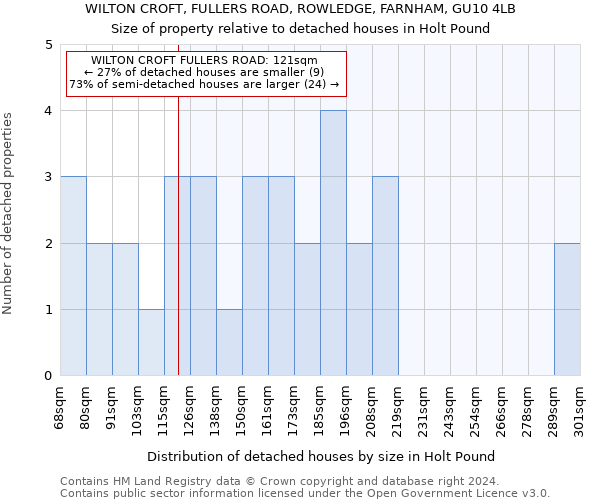 WILTON CROFT, FULLERS ROAD, ROWLEDGE, FARNHAM, GU10 4LB: Size of property relative to detached houses in Holt Pound