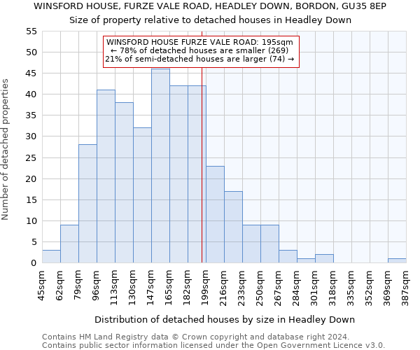 WINSFORD HOUSE, FURZE VALE ROAD, HEADLEY DOWN, BORDON, GU35 8EP: Size of property relative to detached houses in Headley Down