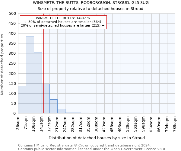 WINSMETE, THE BUTTS, RODBOROUGH, STROUD, GL5 3UG: Size of property relative to detached houses in Stroud