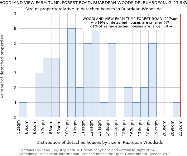 WOODLAND VIEW FARM TUMP, FOREST ROAD, RUARDEAN WOODSIDE, RUARDEAN, GL17 9XW: Size of property relative to detached houses in Ruardean Woodside